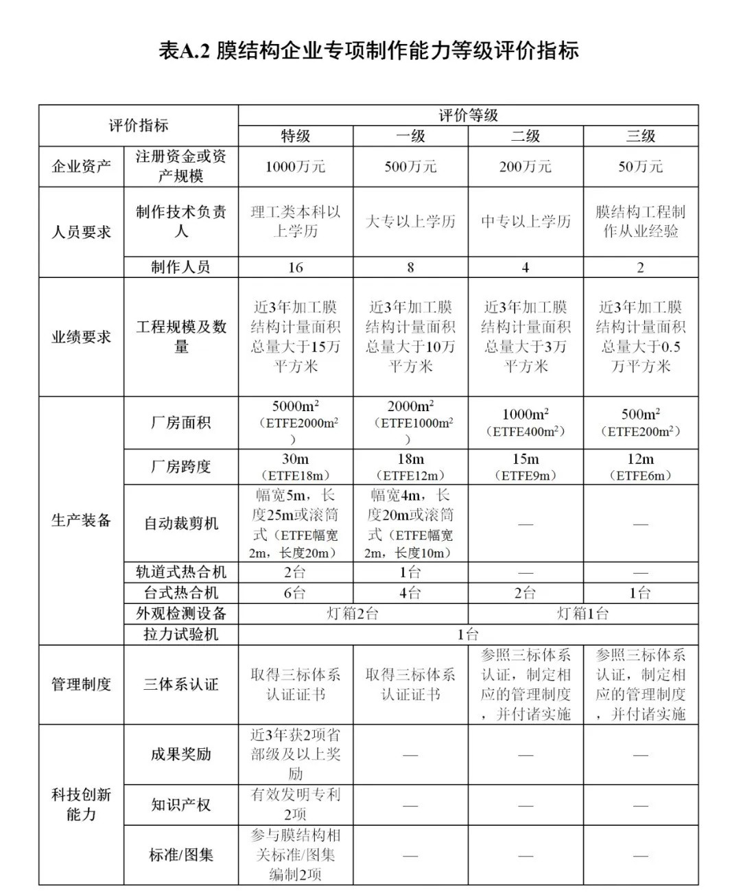 《膜結構企業能力等級評價標準》T/CSCS 055-2024,自2024年10月1日起實施。 《膜結構企業能力等級評價標準》T/CSCS 055-2024,自2024年10月1日起實施。