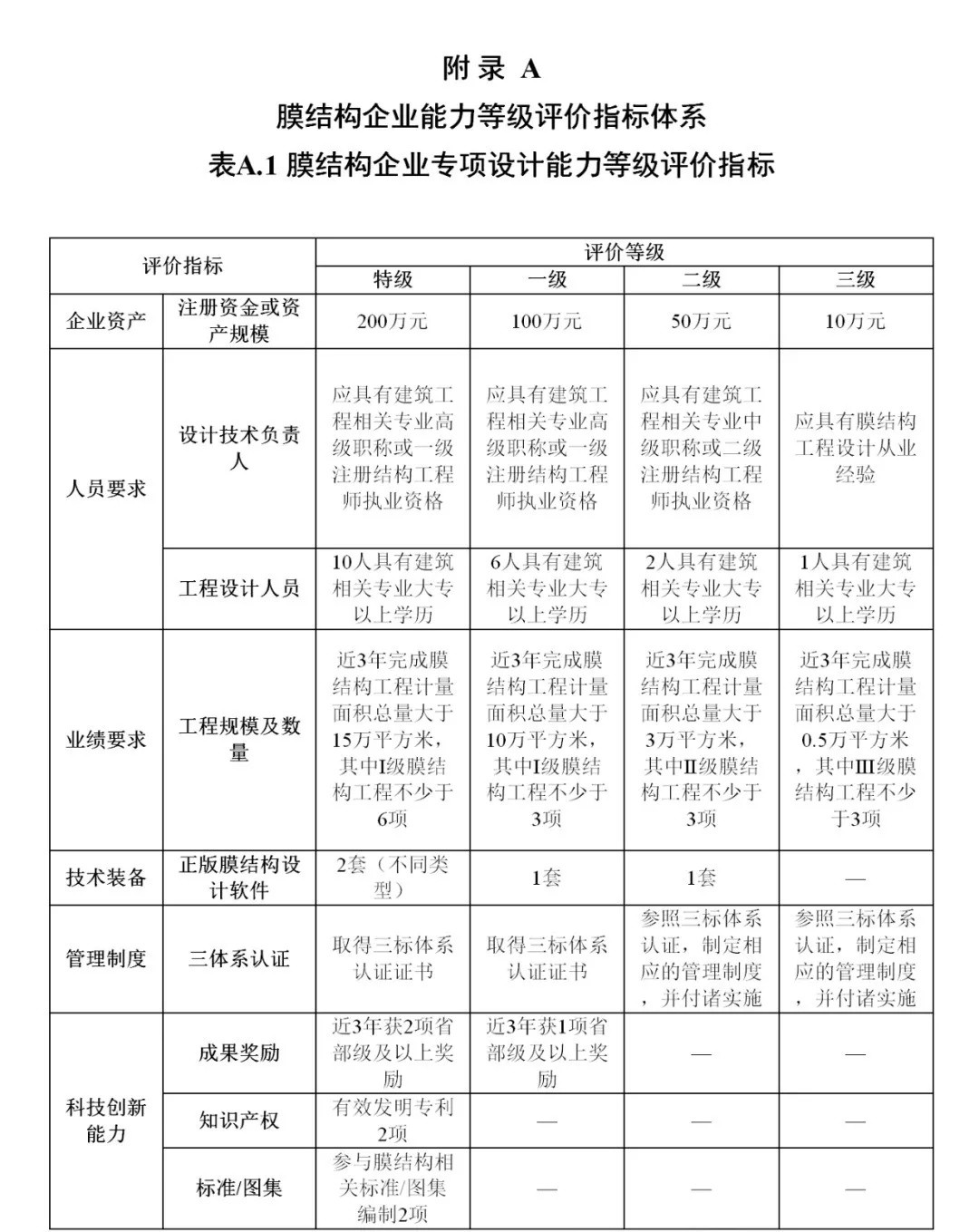 《膜結構企業能力等級評價標準》T/CSCS 055-2024,自2024年10月1日起實施。 《膜結構企業能力等級評價標準》T/CSCS 055-2024,自2024年10月1日起實施。