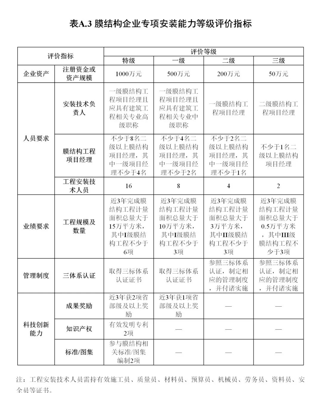 《膜結構企業能力等級評價標準》T/CSCS 055-2024,自2024年10月1日起實施。 《膜結構企業能力等級評價標準》T/CSCS 055-2024,自2024年10月1日起實施。