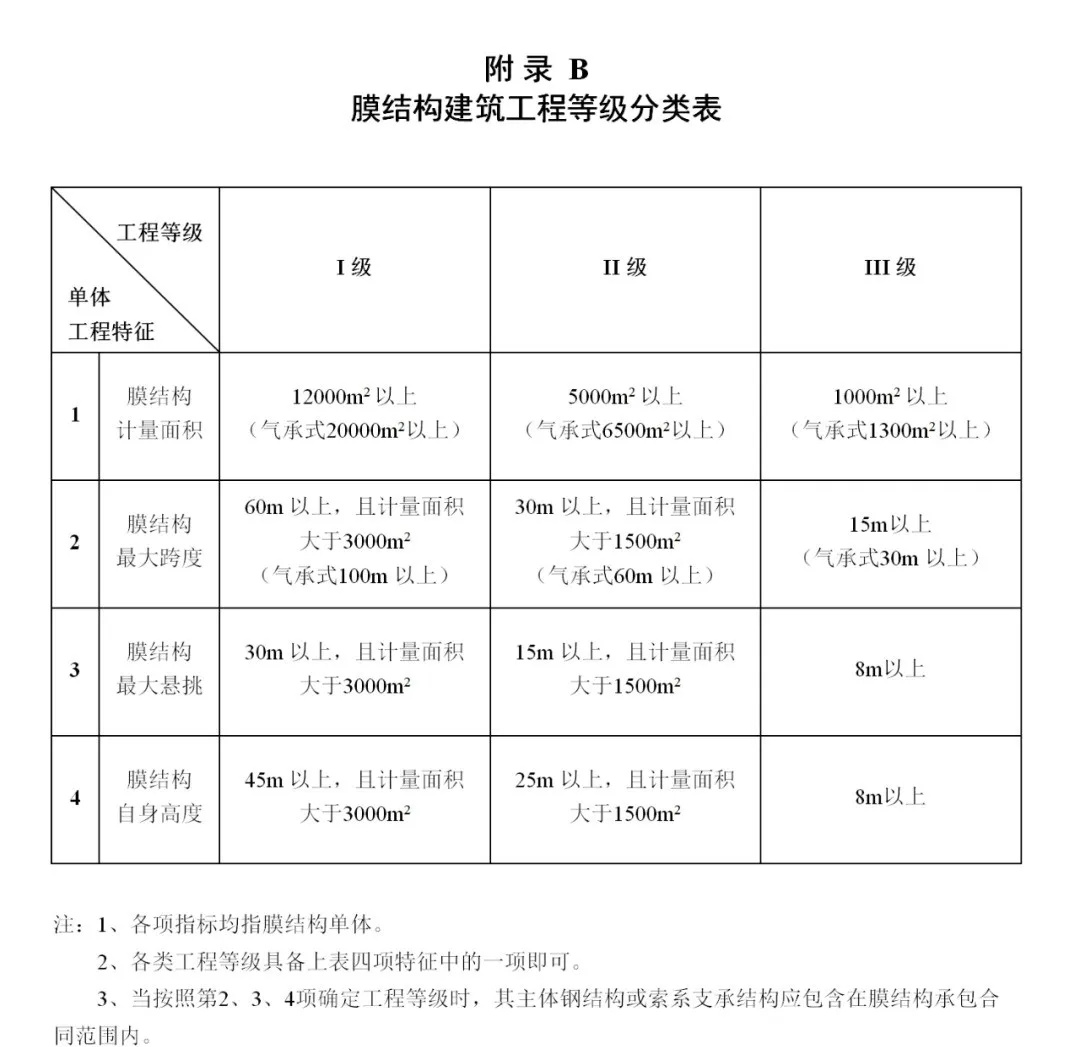 《膜結構企業能力等級評價標準》T/CSCS 055-2024,自2024年10月1日起實施。 《膜結構企業能力等級評價標準》T/CSCS 055-2024,自2024年10月1日起實施。